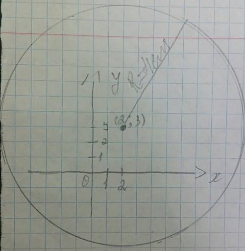 Постройте окружность с центром в точке a (2; 3) и радиосом r=4