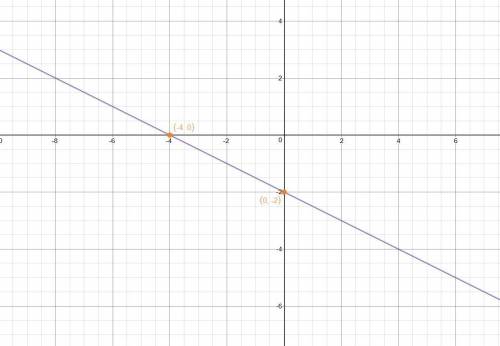 Постройте график уравнения x+2y+4=0