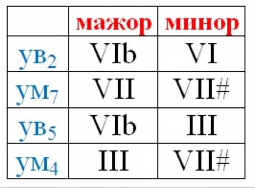 Построить ув.4 ум.5 ум.2 ув.7 в соль миноре