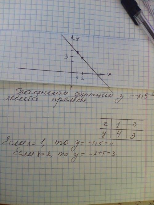 У=-х+5 построить график функции (рисунок в тетради) ! много , сделаю ответ лучшим !