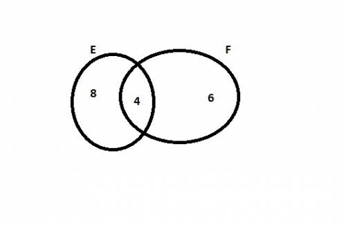Объединение множеств e и f содержит 18 элементов.их пересечение- 4 элемента.сколько элементов содерж