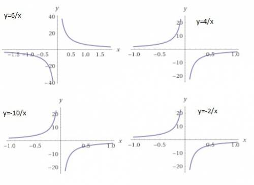 Пострить график функции: у=6/х; у=-10/х; у=4/х; у=-2/х; см.табл.у=1/х