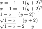 x= -1-1(y+2)^2 \\ x+1= -1(y+2)^2 \\ 1-x= (y+2)^2 \\ \sqrt{1-x} = (y+2) \\ \sqrt{1-x} -2= y