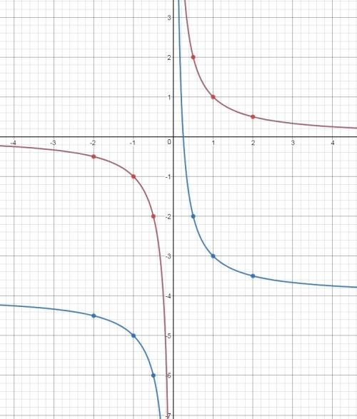 Построить в одной координатной плоскости график функции y=1/х-4 используя график функции y=1/х