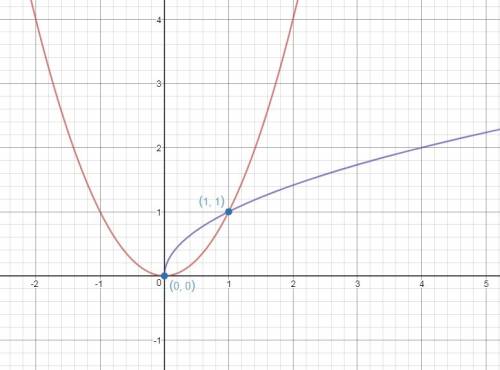 Решите графически уравнение: х^2=√х, √х=-х^3