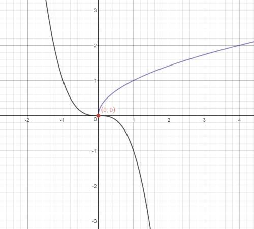 Решите графически уравнение: х^2=√х, √х=-х^3