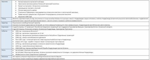 Охарактеризуйте революцию в нидерландах по плану: причины, повод, характер, участники, события, ито