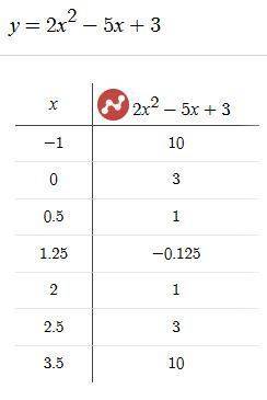 Составить график функции y=2x^2-5x+3, заранее