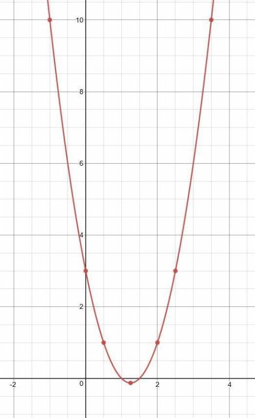 Составить график функции y=2x^2-5x+3, заранее