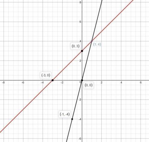 Решить графически систему: y=4x y-3=x