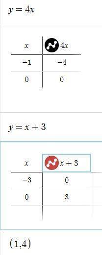 Решить графически систему: y=4x y-3=x