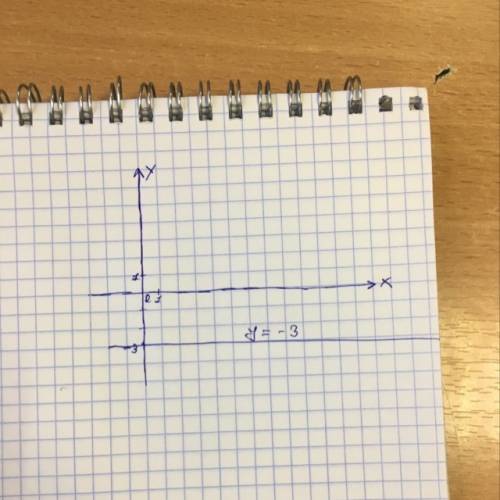 Постройте прямую,удовлетворяющую уравнению y= -3 нужно