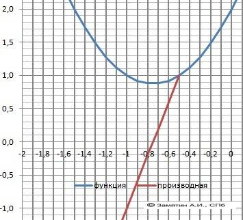 Решить три функции надо! 1) f(x)=3x²-12 2)f(x)=-x²+6x-9 3)f(x)=2x²+3x+2 надо так: 1)нули 2)пересечен