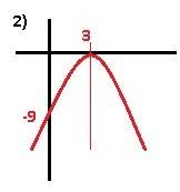 Решить три функции надо! 1) f(x)=3x²-12 2)f(x)=-x²+6x-9 3)f(x)=2x²+3x+2 надо так: 1)нули 2)пересечен