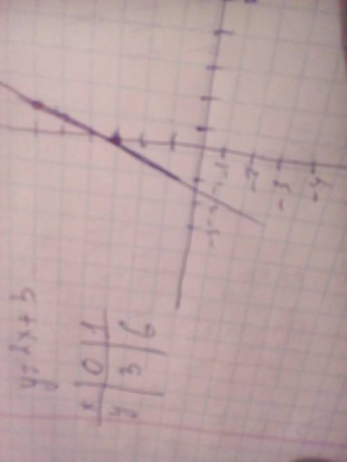 Постройте график линейной функции у=2х+3 и ответьте на вопросы