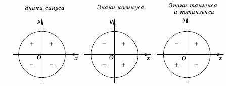 Sin120=sin(90+30)=+sin30 cos120=cos(180-60)=-cos60 откуда взялись числа, которые в скобках? объяснит