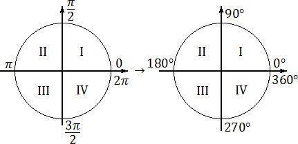 Sin120=sin(90+30)=+sin30 cos120=cos(180-60)=-cos60 откуда взялись числа, которые в скобках? объяснит