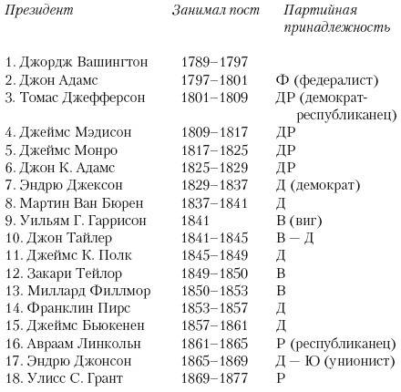 Составить таблицу по 9класс по параграфу соединеные штаты америки четыре столбика. (призидент, годы