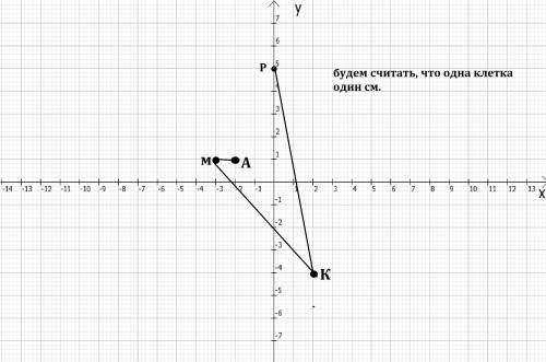 Даны точки а(-2; -1), м(-3; 1), к(2; -4), р (0; 5). найдите расстояние между точками а и м, р и к, м