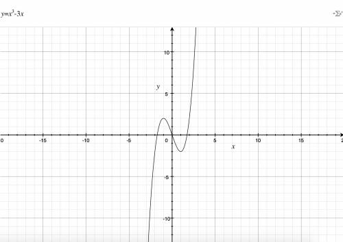 Исследовать функцию и построить их графики y=x^3-3x