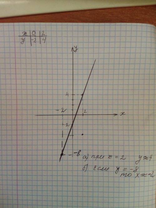 Постройте график функции: y=3x-2 укажите с графика, чему равно значение: а) при х=2 б)х, если у=-8