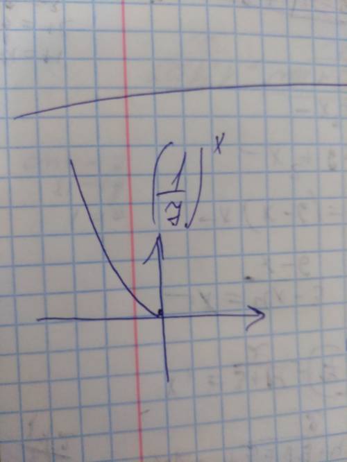 Постройте схематически график функции: y = (1/7)в степени x