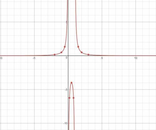 Как решить график функции y=1/x(x-1)? я понимаю, что это гипербола, поэтому можно без построения, но