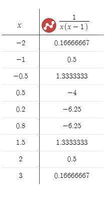 Как решить график функции y=1/x(x-1)? я понимаю, что это гипербола, поэтому можно без построения, но