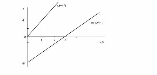 Место и время встречи: x1=2t-6,x2=4t