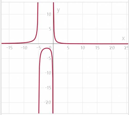 Найдите область определения функции y=7-x/x(x+5)