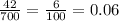 \frac{42}{700} = \frac{6}{100} = 0.06