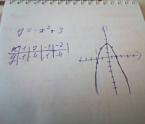 Гоафік функції у=-хквадрат перенесли паралельно на 3 одиниці вгору. графік якої функції було отриман