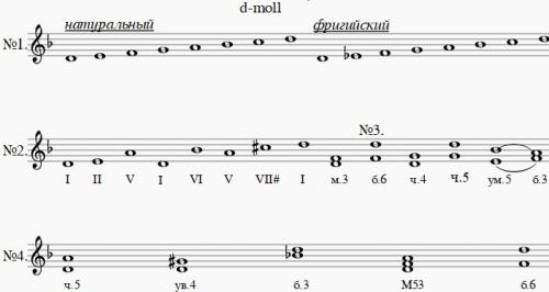 1. построить в тональности d- moll натуральный и фригийский. 2. ступени: первая - вторая - пятая - п