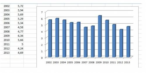 Нужно создать диаграмму.кол-во безработных 2002 г- 5,72 2003 г- 5,94 2004 г-5,69 2005 г-5,29 2006 г-