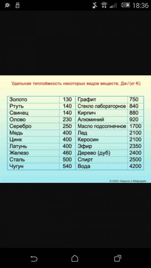 Найти таблицу удельной теплоёмкости веществ