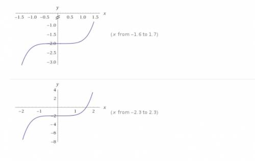 Исследовать функцию и постройте схематический график y=1\5*x^5-2