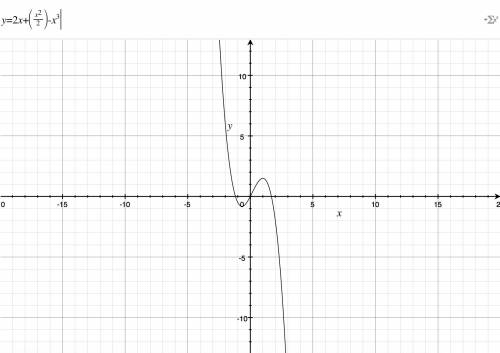 Исследовать функцию и построить график y=2x+(x^2/2)-x^3