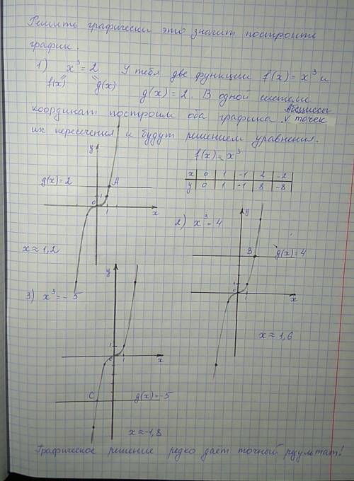 Яне понимаю как решать такие уравнения: x³=2 x³=4 x³=-5 в сказано решить графически. это как? с пояс