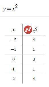 Постройте график функции y=x². возрастает или убывает эта функция на промежутке: а) (-бесконечность;