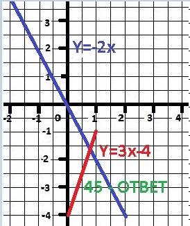 Вычислить угол между прямыми 2х+y=0 и y= 3x-4