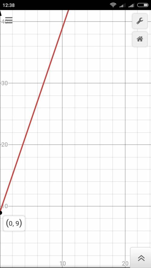 3.зависимость скорости от времени имеет вид: u = 9 + 3t. постройте график скорости и определите пере