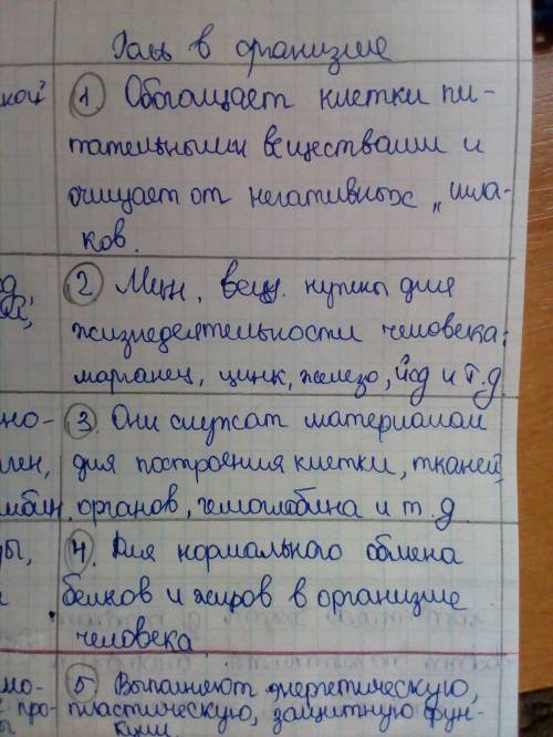 Заполните таблицу со следующими колонками: колонка 1. группа веществ в каждой строке одно из веществ