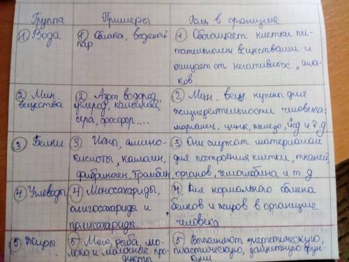 Заполните таблицу со следующими колонками: колонка 1. группа веществ в каждой строке одно из веществ