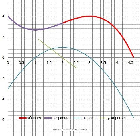 Точка движется прямолинейно по закону: s(t) = -1/3t^3+2t^2-3t-4 найти момент времени, когда скорость