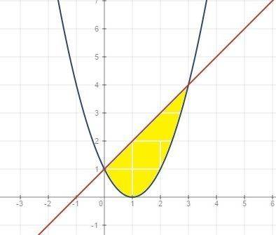 Свычислите площадь фигуры ограниченной линиями y=x²-2x+1 и 1+x