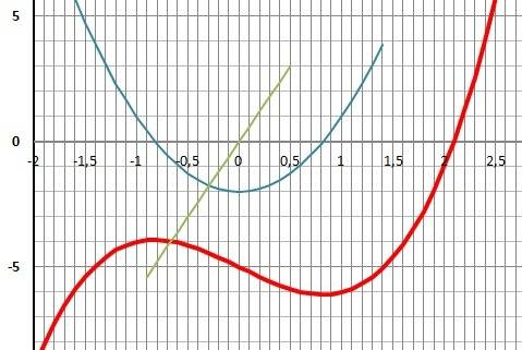 Найти корень уравнения методом хорд с точностью до 0,1 : x^3-2x-5=0 p.s. распишите полностью