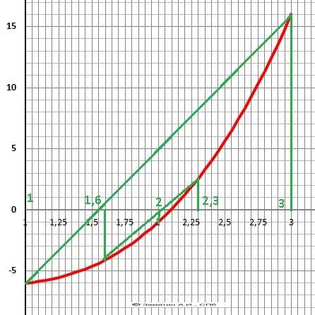 Найти корень уравнения методом хорд с точностью до 0,1 : x^3-2x-5=0 p.s. распишите полностью