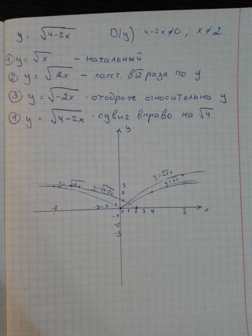 Построить график функции y= с решением!