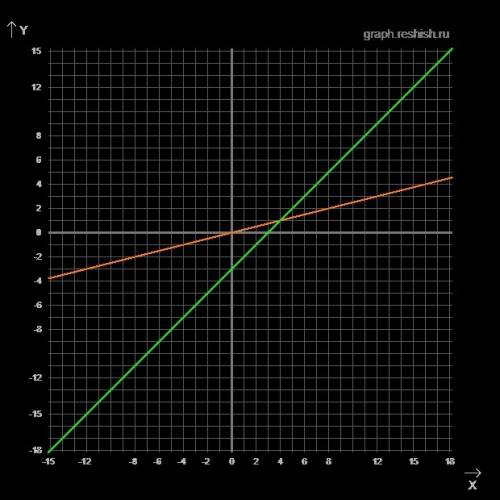Решите графически уравнение 4/х = х -3