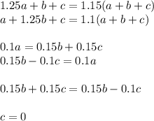 1.25a+b+c=1.15(a+b+c)\\&#10;a+1.25b+c=1.1(a+b+c)\\\\0.1a=0.15b+0.15c\\0.15b-0.1c=0.1a\\\\0.15b+0.15c=0.15b-0.1c\\\\c=0